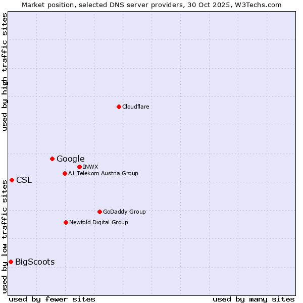 Market position of Google vs. CSL vs. BigScoots