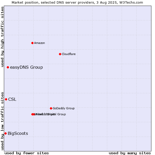 Market position of easyDNS Group vs. CSL vs. BigScoots
