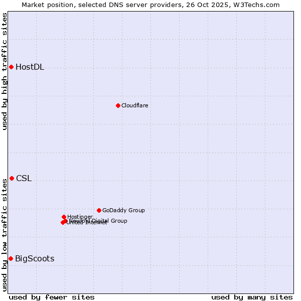 Market position of CSL vs. HostDL vs. BigScoots