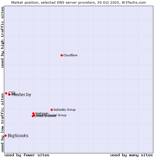 Market position of Hoster.by vs. CSL vs. BigScoots
