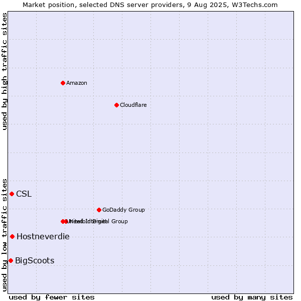 Market position of Hostneverdie vs. CSL vs. BigScoots