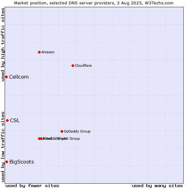 Market position of CSL vs. BigScoots vs. Cellcom