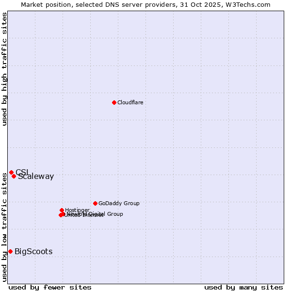 Market position of Scaleway vs. CSL vs. BigScoots