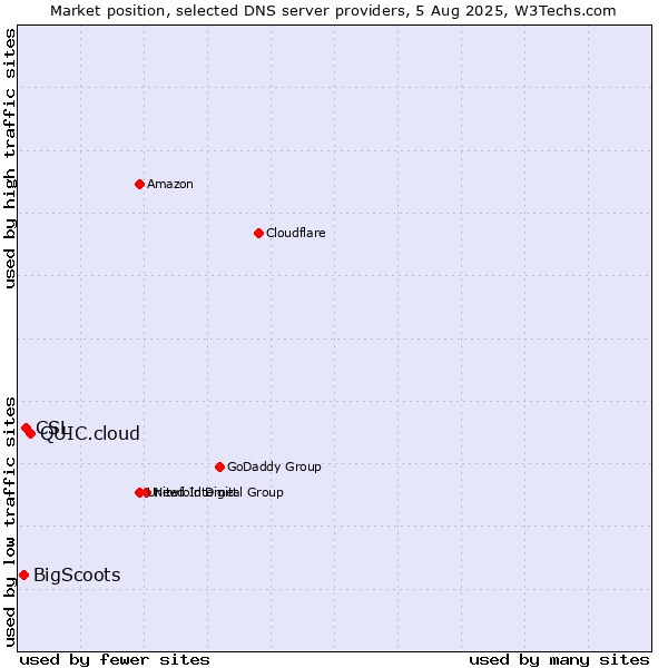 Market position of QUIC.cloud vs. CSL vs. BigScoots