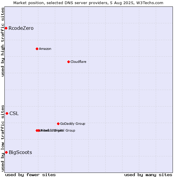 Market position of CSL vs. BigScoots vs. RcodeZero