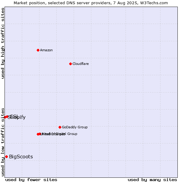 Market position of CSL vs. BigScoots vs. Shopify