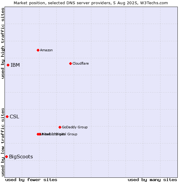 Market position of IBM vs. CSL vs. BigScoots