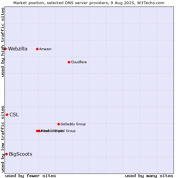 Market position of CSL vs. BigScoots vs. Webzilla
