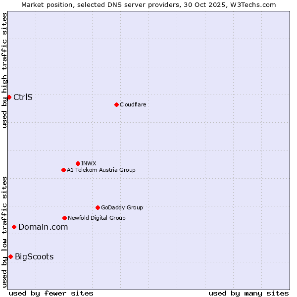Market position of Domain.com vs. BigScoots vs. CtrlS