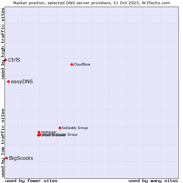Market position of easyDNS vs. BigScoots vs. CtrlS