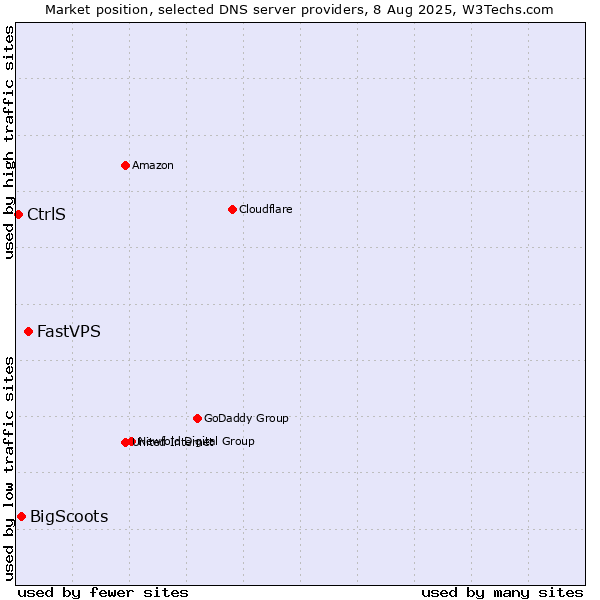 Market position of FastVPS vs. BigScoots vs. CtrlS