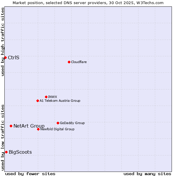 Market position of NetArt Group vs. BigScoots vs. CtrlS