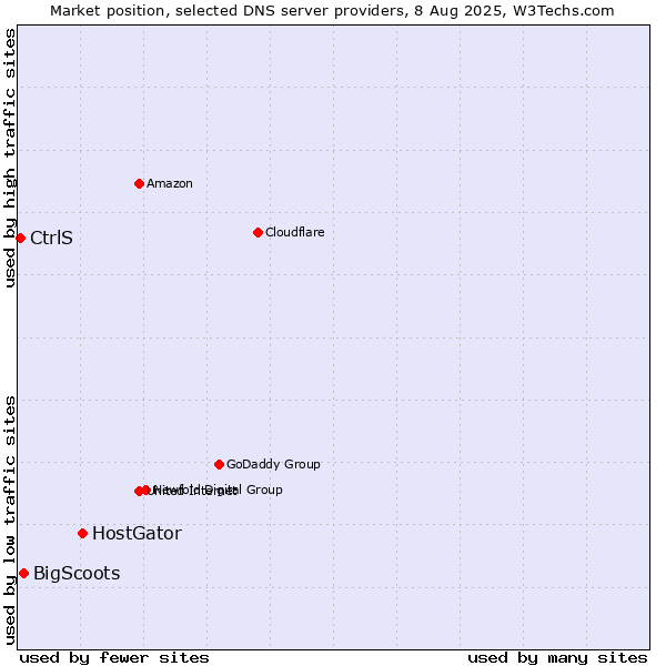 Market position of HostGator vs. BigScoots vs. CtrlS