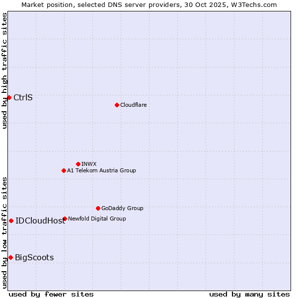 Market position of IDCloudHost vs. BigScoots vs. CtrlS