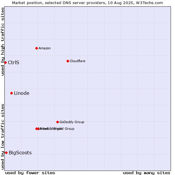 Market position of Linode vs. BigScoots vs. CtrlS
