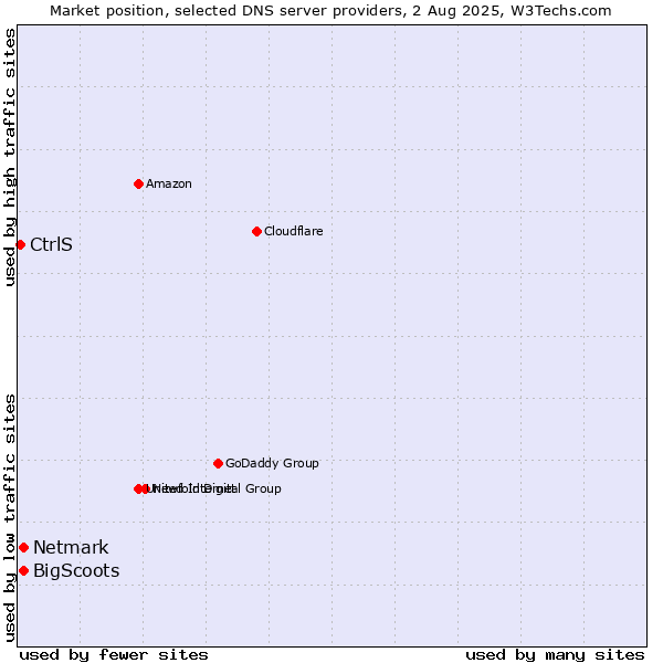 Market position of BigScoots vs. Netmark vs. CtrlS