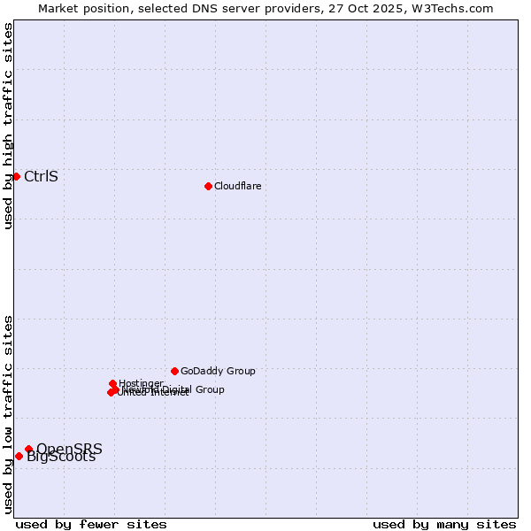 Market position of OpenSRS vs. BigScoots vs. CtrlS