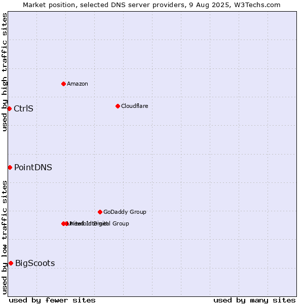 Market position of BigScoots vs. PointDNS vs. CtrlS