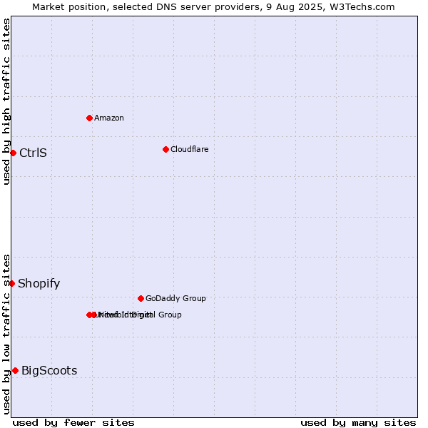 Market position of BigScoots vs. CtrlS vs. Shopify