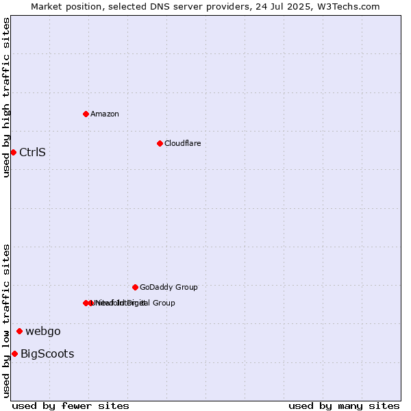Market position of webgo vs. BigScoots vs. CtrlS