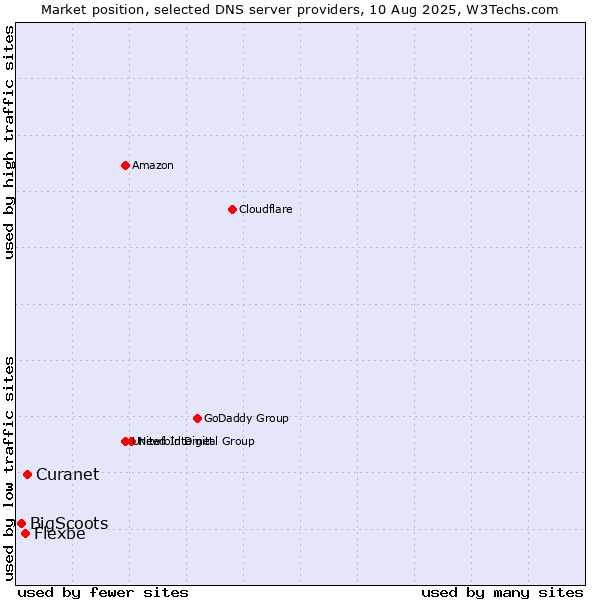 Market position of Curanet vs. Flexbe vs. BigScoots