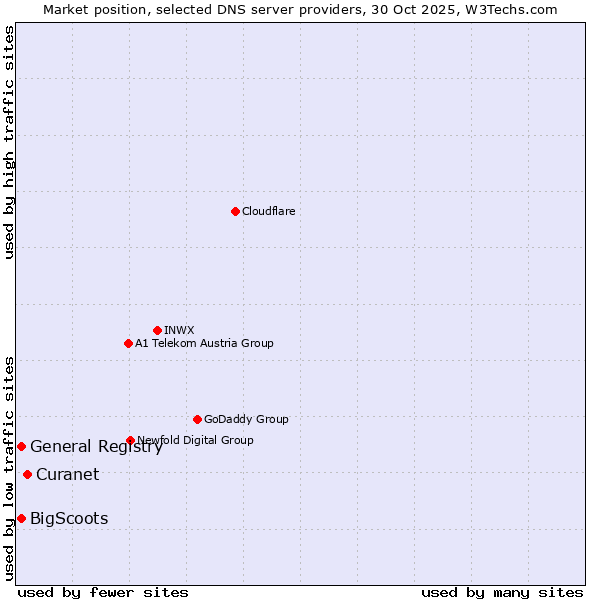 Market position of Curanet vs. General Registry vs. BigScoots
