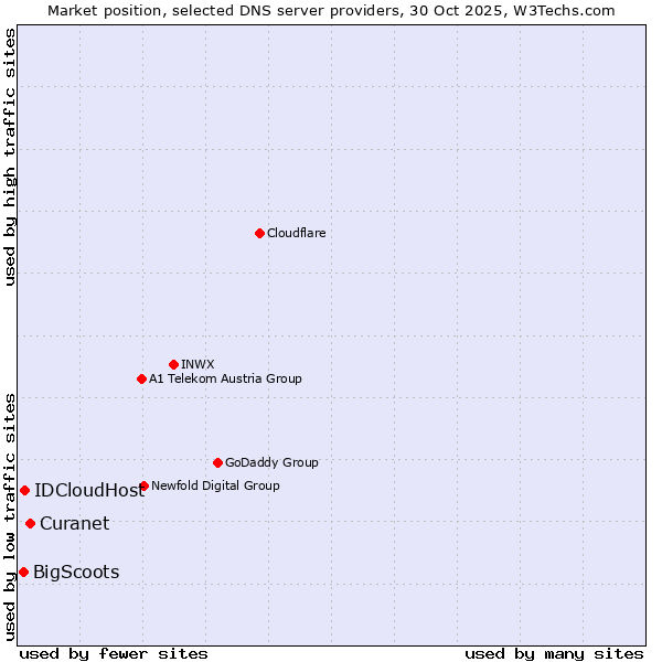 Market position of Curanet vs. IDCloudHost vs. BigScoots