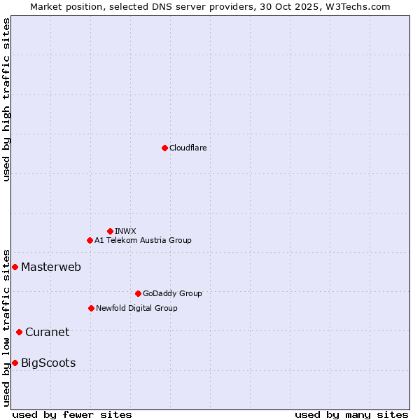 Market position of Curanet vs. Masterweb vs. BigScoots