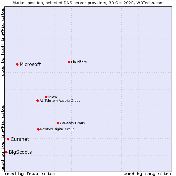 Market position of Microsoft vs. Curanet vs. BigScoots