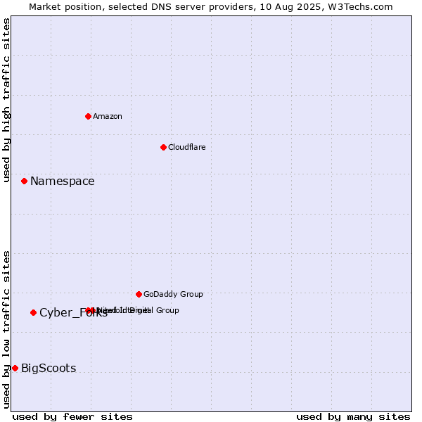 Market position of Cyber_Folks vs. Namespace vs. BigScoots