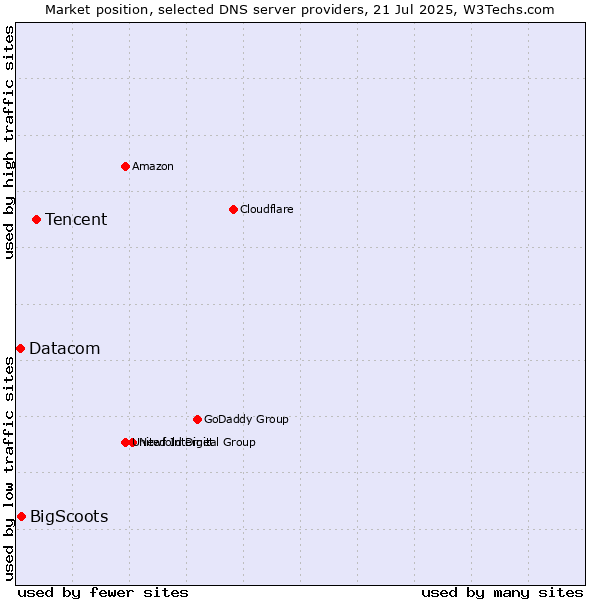 Market position of Tencent vs. BigScoots vs. Datacom