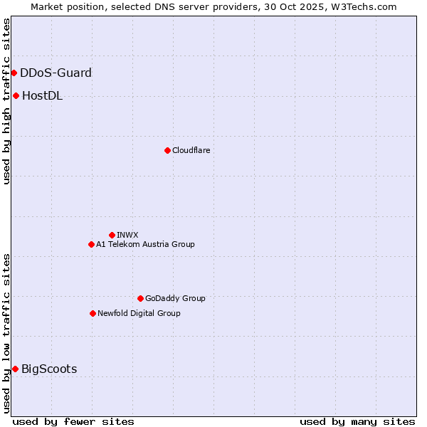 Market position of HostDL vs. BigScoots vs. DDoS-Guard
