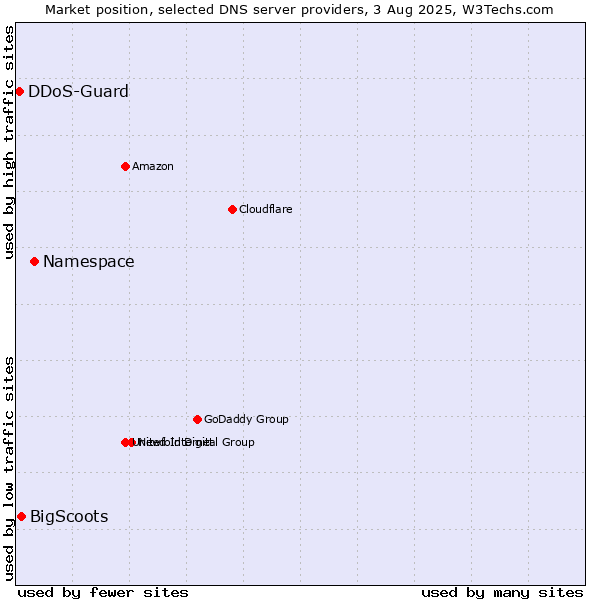 Market position of Namespace vs. BigScoots vs. DDoS-Guard