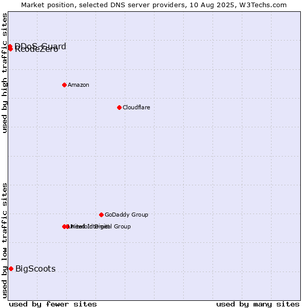Market position of BigScoots vs. RcodeZero vs. DDoS-Guard
