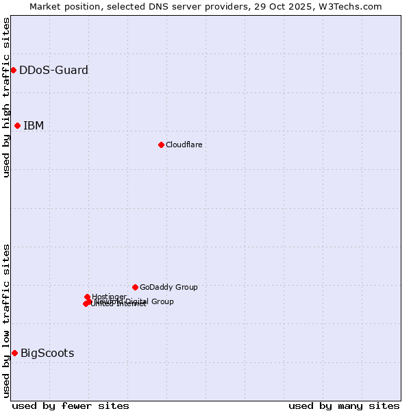 Market position of IBM vs. BigScoots vs. DDoS-Guard