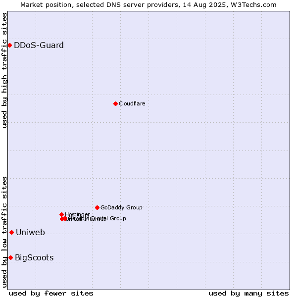 Market position of Uniweb vs. BigScoots vs. DDoS-Guard