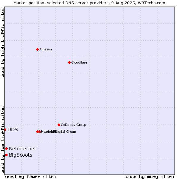 Market position of Netinternet vs. BigScoots vs. DDS