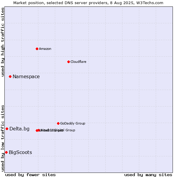 Market position of Namespace vs. Delta.bg vs. BigScoots