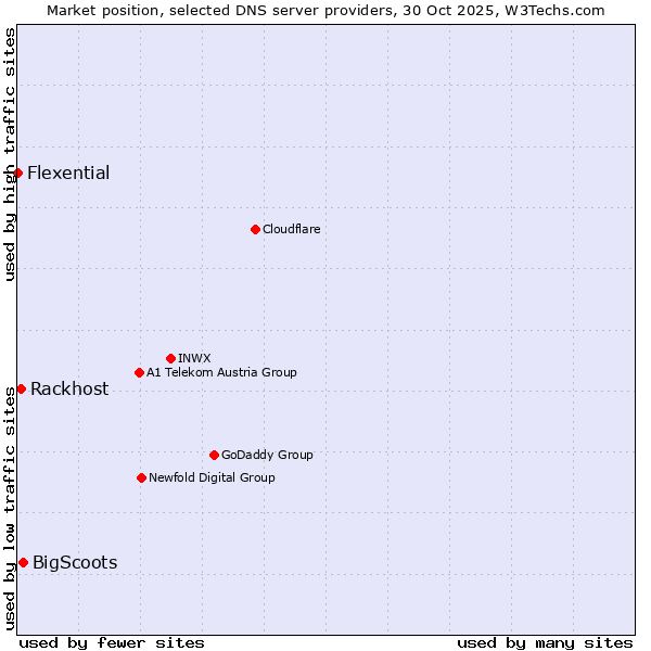 Market position of BigScoots vs. Rackhost vs. Flexential
