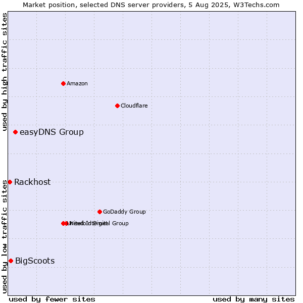 Market position of easyDNS Group vs. BigScoots vs. Rackhost