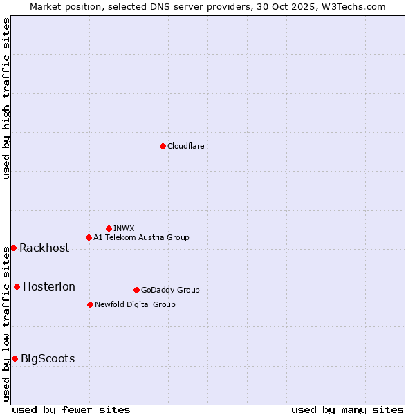 Market position of Hosterion vs. BigScoots vs. Rackhost