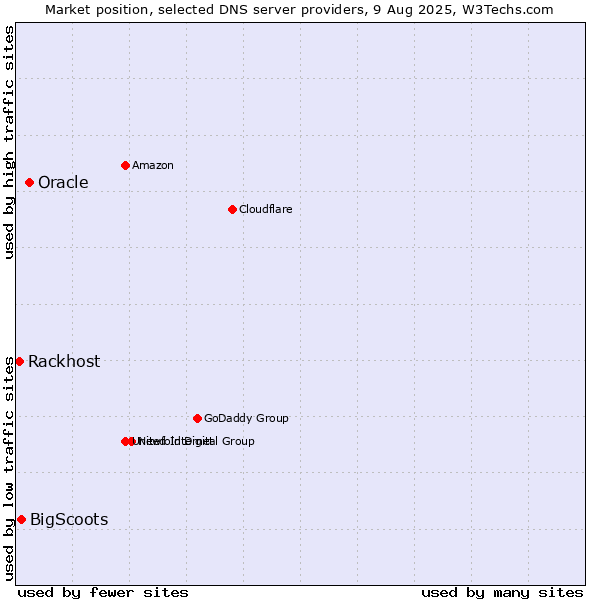 Market position of Oracle vs. BigScoots vs. Rackhost
