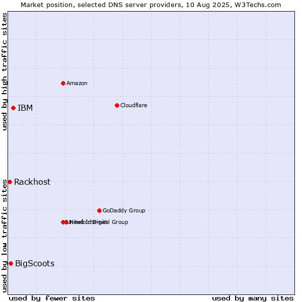 Market position of IBM vs. BigScoots vs. Rackhost