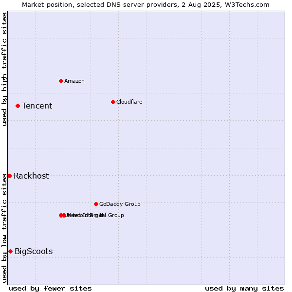 Market position of Tencent vs. BigScoots vs. Rackhost