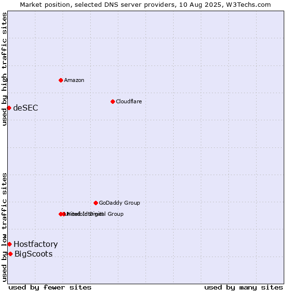 Market position of BigScoots vs. Hostfactory vs. deSEC
