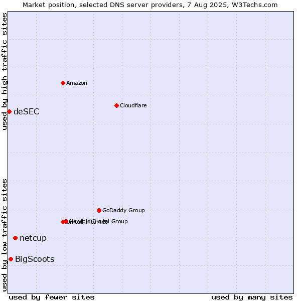 Market position of netcup vs. BigScoots vs. deSEC
