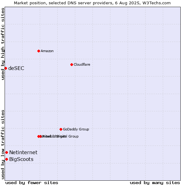 Market position of Netinternet vs. BigScoots vs. deSEC