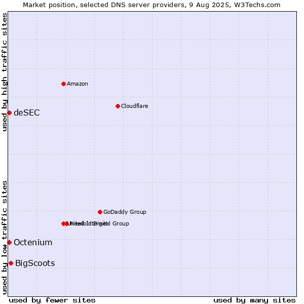 Market position of BigScoots vs. deSEC vs. Octenium
