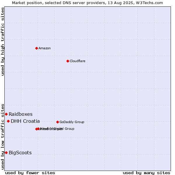 Market position of DHH Croatia vs. Raidboxes vs. BigScoots