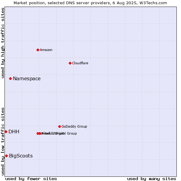 Market position of Namespace vs. BigScoots vs. DHH